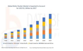 An Image Representing The Market Growth Of The Roller Shutters