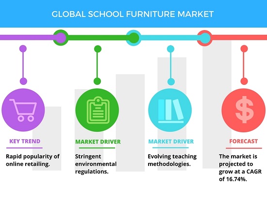 Global School Furniture Market Report With Main Key Elements And Its Description.