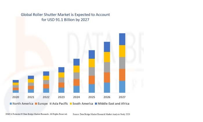 An Image Representing The Market Growth Of The Roller Shutters